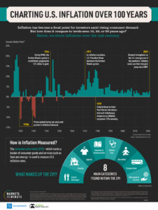 In Perspective – U.S. Inflation Over 100 Years, It’s 8.2% Today