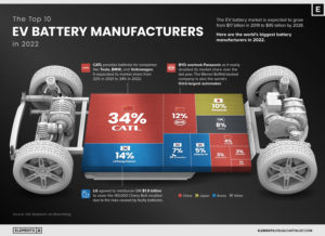 10 Top EV Battery Manufacturers In 2022