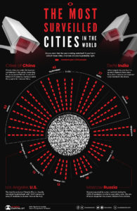 World’s Most Surveilled Cities