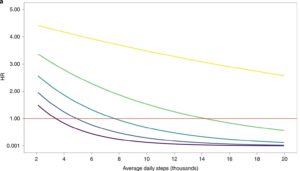 Counting Steps Can Reduce Disease Risk!