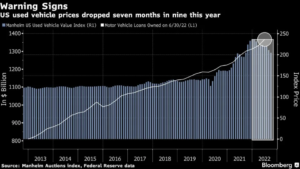 $1.4T Of Shaky Auto Debt, Prices Falling Fast