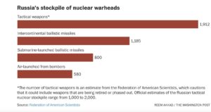 What We Know About Putin’s Nuke Arsenal (wp$1)