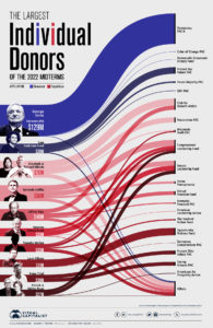 Mid-Term Election Largest Individual Donors