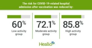 You Knew It: High Exercise Makes Covid Vax 7 Times More Effective