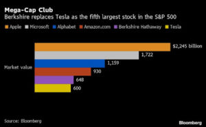 Tesla Passes Berkshire In Valuation