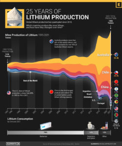 EV Battery Lithium Producers