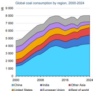 Global Coal Use Record High Driven By China, India, EU