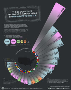 Countries Receiving The Most U.S. Immigration Visas