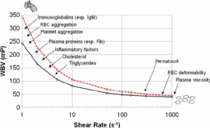 Blood Viscosity Metrics