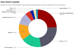 We Americans Waste 30%