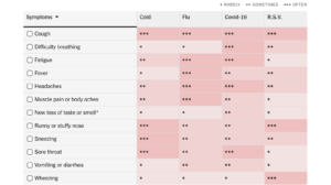 This Interactive Chart May Help You Decide  If Flu, RSV, or Covid (nyt$1)