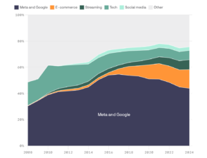 Slow Fade For Google And Meta’s Ad Dominance