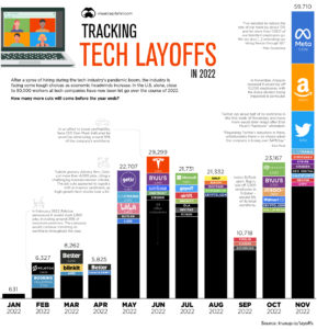 Tech Company Layoffs In 2022, Likely Ongoing To June, 2023 (op) – Ed.