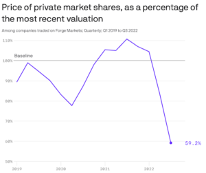 Chart Of Pain For Laid-Off Tech Workers Who’ve 90 Days To Sell Their Stock