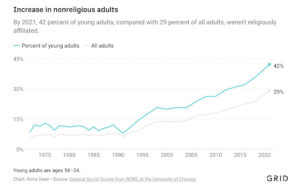 U.S. Religion’s Mass Exodus