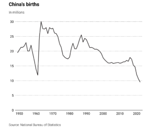 China’s Population Falls, A Demographic Crisis