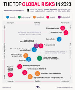 The Global Perception Of Major 2023 Risks