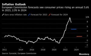 EU Inflation Begins to Drop After Gas Crisis Eases