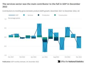 U.K. Economy Sputters And Barely Avoids A Recession