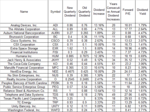 Top Dividend Stocks 1Q23 – AOF™