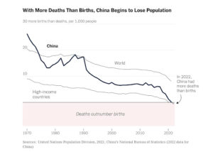 Can China Reverse Its Population Decline & Continue Its Labor Advantage? (nyt$1)