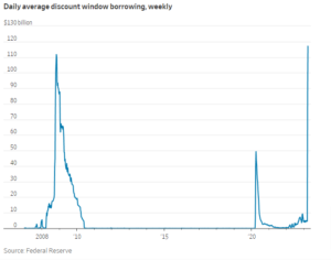 Bank Emergency Fed Borrowing Hits All-Time High