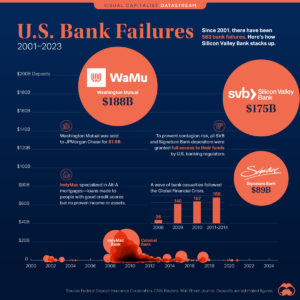 Largest U.S. Bank Failures