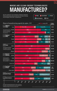 China Dominates Clean Energy Manufacturing