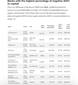The Top 10 Banks With The Greatest Unrecognized Losses (“AOCI”)