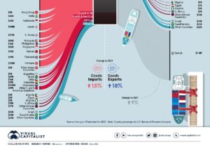 How America’s Trade Balance Of Goods Became Negative $1.18 Trillion