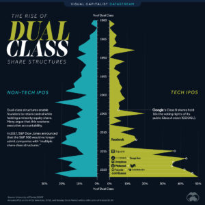 Half Of Tech IPOs Have Dual Class Voting Stock