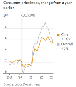 Annualized U.S. Inflation Eases To 5% (w audio)