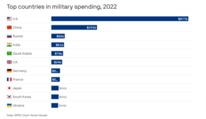 World Military Spending Reaches All-Time $2.24 Trillion High