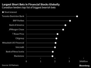 TD Bank Most Shorted