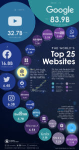 World’s Top Websites By User Traffic – Nobody’s Going To Dethrone Alphabet Anytime Soon