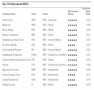 Understanding Undervalued REITS