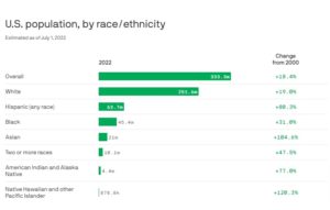 Asians In The U.S. Are The Fastest Growing Racial Group