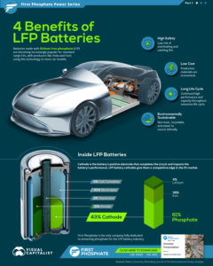 Don’t Even Think About Buying An EV Without An LFP (Iron) Battery