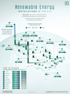 Texas Makes Power, California Stores It For A Few Hours – SUNz™