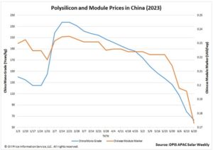 Solar Panel Prices Continue To Dive – $0.173/W – SUNz™ ^^