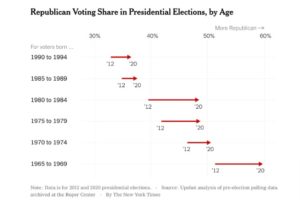 Millennials & Young Voters Moving Right – No Question (w audio)