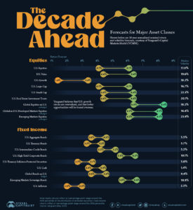 Vanguard’s 10 Year Asset Return Forecast – Likely Accurate