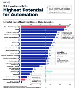 Industries And Jobs Impacted Or Transformed By Automation And AI