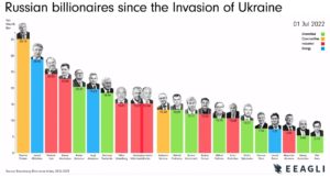 A Reason Prigozhin Pressed Putin? Decline Of Only Some Russian Billionaires