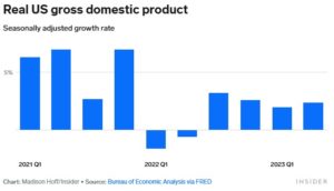 The U.S. Economy Is Surging – Fed Will Keep Raising Rates