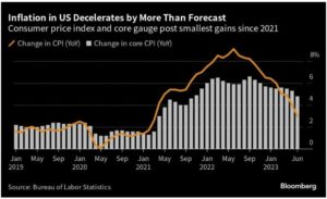 INFLATION DOWN TO 3% – FED WINNING!