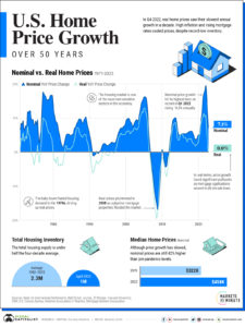 U.S. Home Price Growth 1970 – 2023