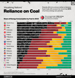 Global Coal Demand To Stay At Record-High Levels