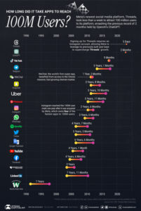 Best Apps Time-To-100 Million Users – SnApp™