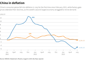 China Swings Into Deflation As Recovery & Economy Falter